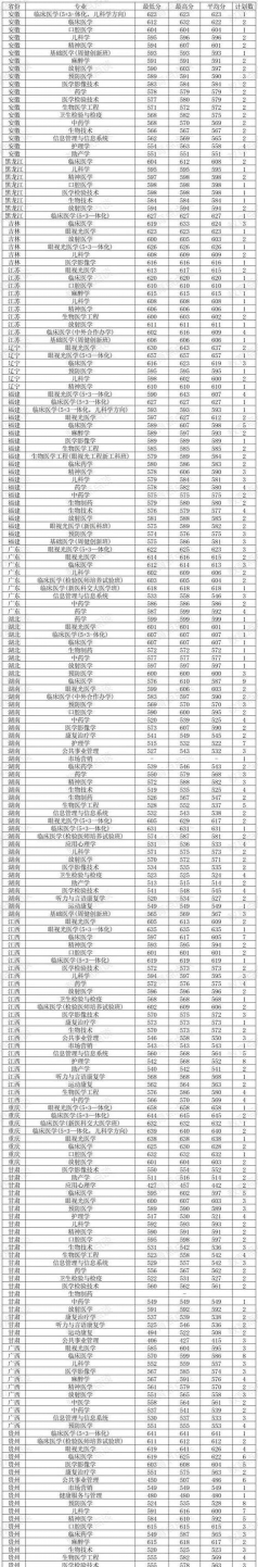 温州医科大学2024年在广东录取分数线、对应位次