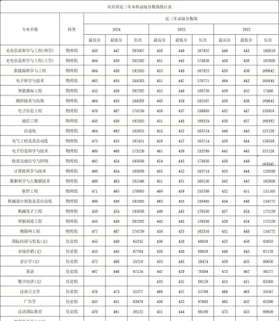 长春电子科技学院2024年在河北录取分数线、对应位次