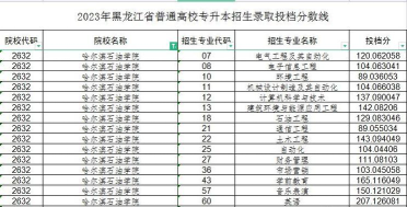 哈尔滨石油学院2024年在河南录取分数线、对应位次