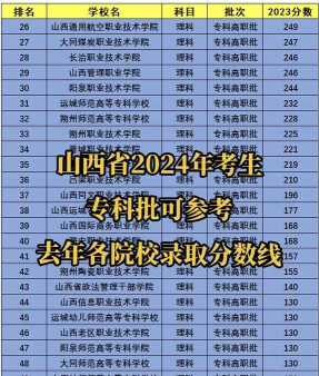 天津城市建设管理职业技术学院2024年在山西录取分数线、对应位次