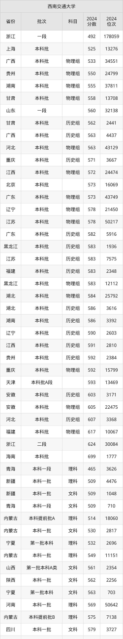 西南交通大学希望学院2024年全国各省录取分数线与位次排名汇总！含省内及省外