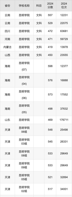 昆明城市学院2024年全国各省录取分数线与位次排名汇总！含省内及省外