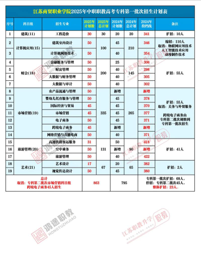 江苏商贸职业学院2024年在河北录取分数线、对应位次