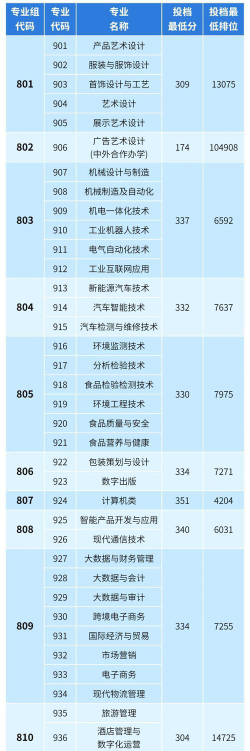 广东轻工职业技术大学2024年在四川录取分数线、对应位次