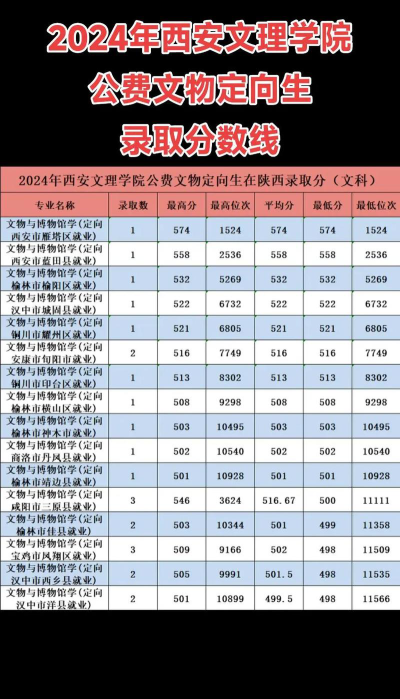 西安文理学院2024年全国各省录取分数线与位次排名汇总！含省内及省外