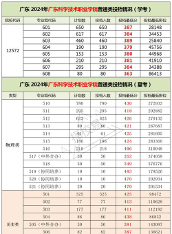 广东科学技术职业学院2024年全国各省录取分数线与位次排名汇总！含省内及省外