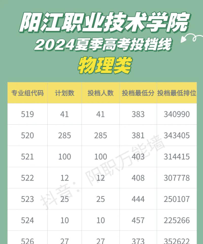 阳江职业技术学院2024年在江西录取分数线、对应位次