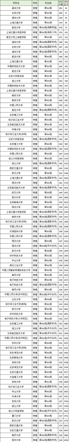 长春人文学院2024年在江西录取分数线、对应位次