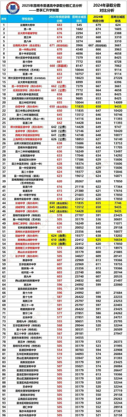 2025年高考云南文科551分左右能考上哪些学校