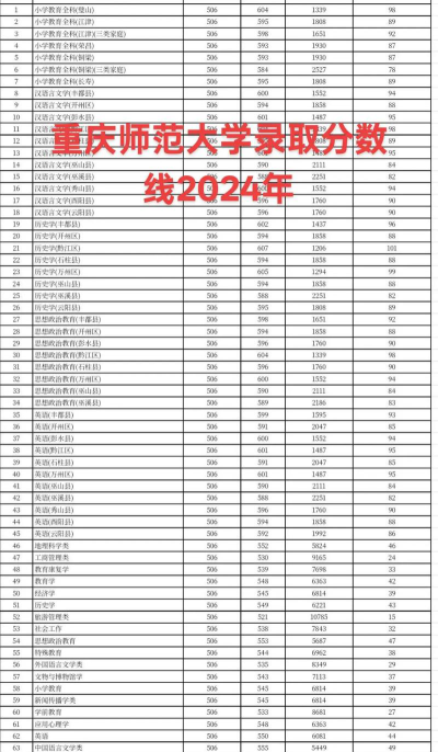 重庆师范大学近年在河南录取分数线概览