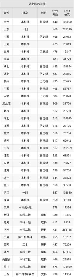 湖北医药学院药护学院2024年全国各省录取分数线与位次排名汇总！含省内及省外