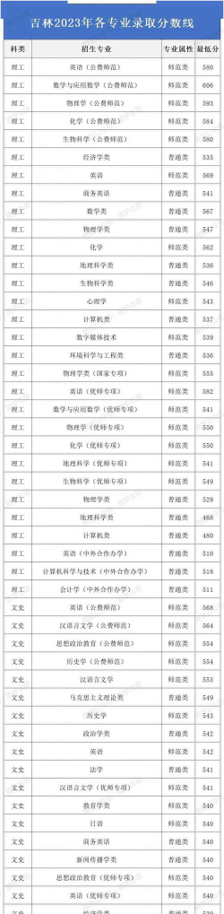 东北师范大学2024年在江西录取分数线、对应位次