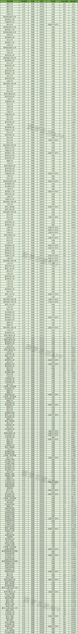 银川能源学院2024年在江苏录取分数线、对应位次