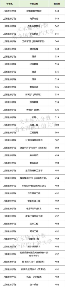 上海建桥学院2024年在山西录取分数线、对应位次