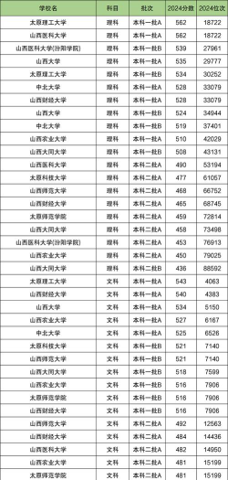 2025年山西568分能够报什么大学