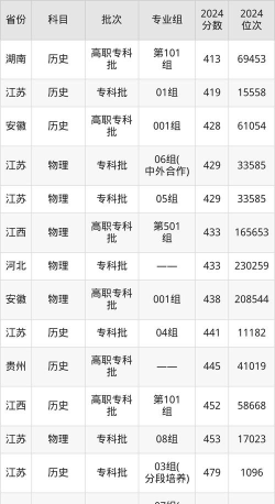 江苏护理职业学院2024年在江苏录取分数线、对应位次