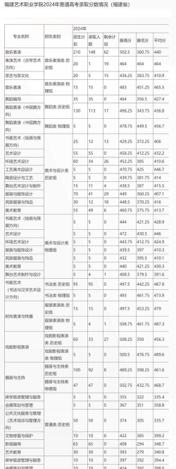 福建艺术职业学院录取分数线2024年多少分?