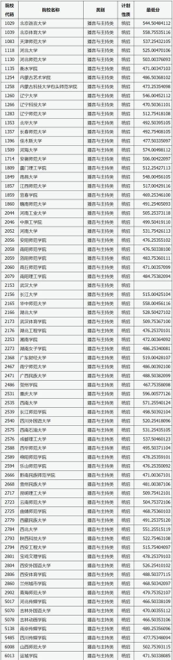 山西艺术职业学院录取分数线2024年多少分?