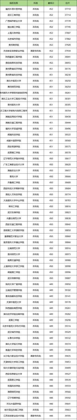 2024年贵州高考451分能上的大学有哪些