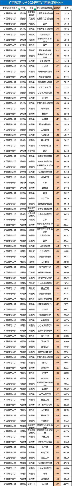 2024年广西师范大学各专业在江苏录取分数线