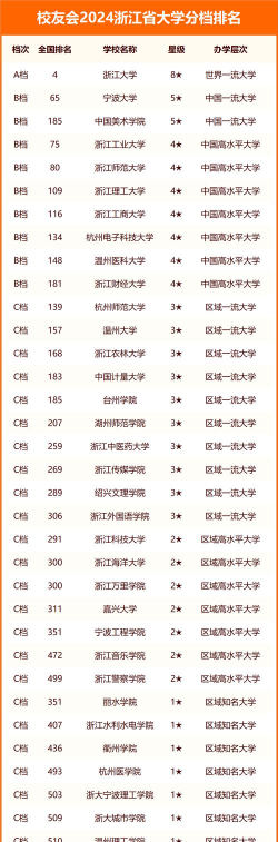 2024年浙江高考561分能上的大学有哪些