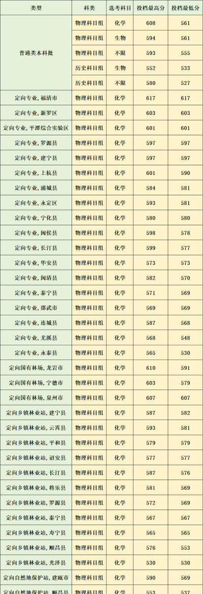福建农林大学金山学院2024年在贵州录取分数线、对应位次