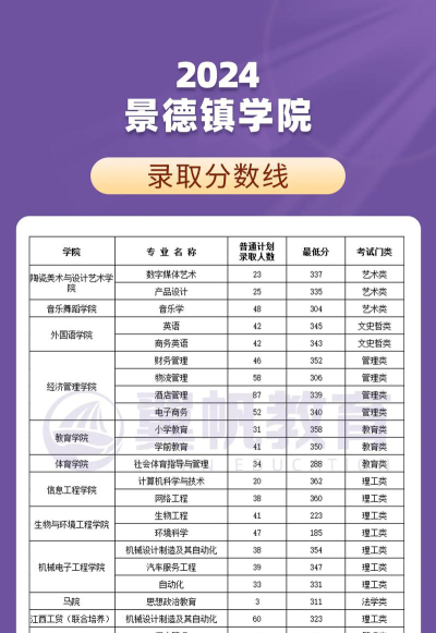 景德镇学院2024年在贵州录取分数线、对应位次