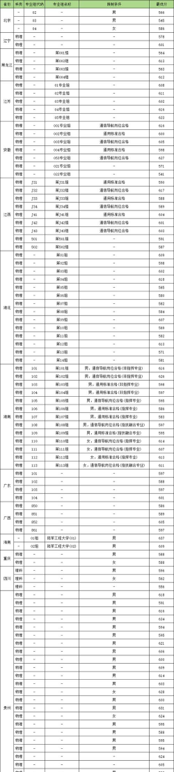 空军航空大学2024年在广东录取分数线、对应位次