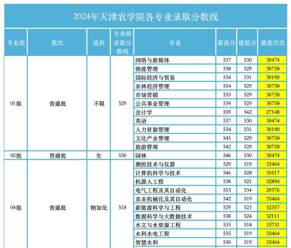 天津农学院2024年在江西录取分数线、对应位次