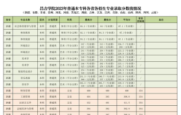 昌吉职业技术学院2024年全国各省录取分数线与位次排名汇总！含省内及省外