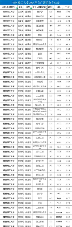 2024年桂林理工大学各专业在山东录取分数线