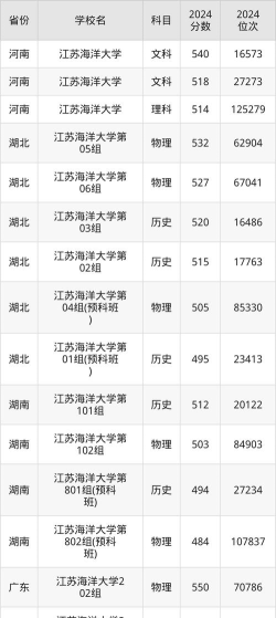 中国海洋大学2024年在江苏录取分数线、对应位次