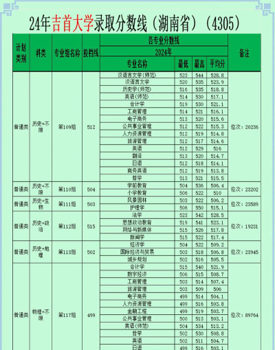 吉首大学2024年各批次录取分数线概览：最低314分可录取