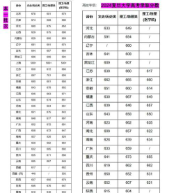 复旦大学2024年各批次录取分数线概览：最低580分可录取