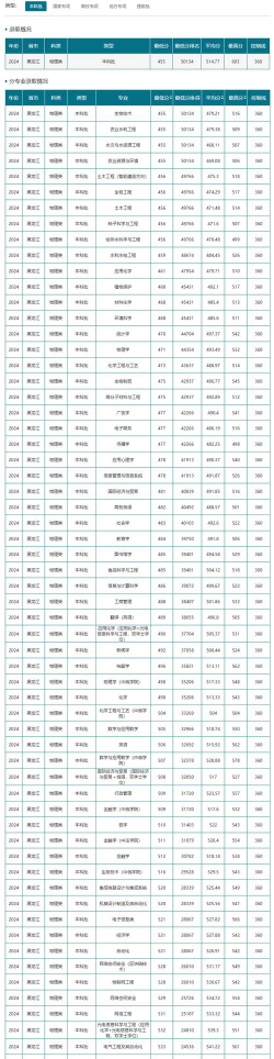 黑龙江大学2024内蒙古最低分数线要多少