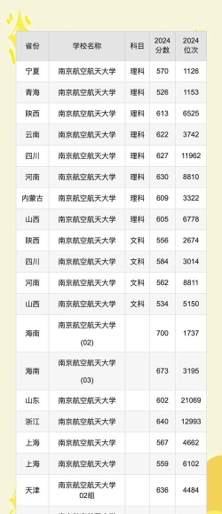 南京航空航天大学2024年在四川录取分数线、对应位次