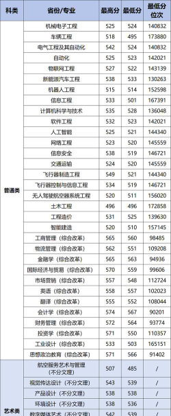 南京航空航天大学金城学院2024年在河南录取分数线、对应位次