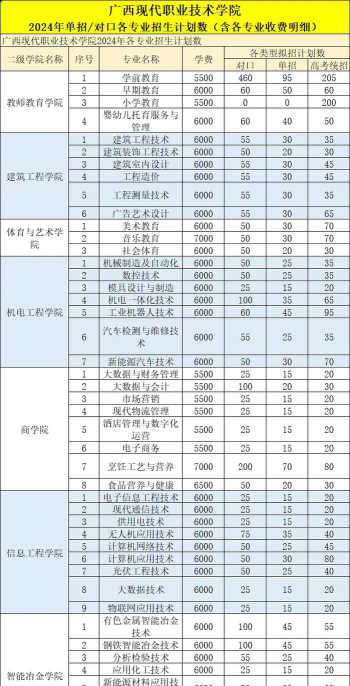 广西现代职业技术学院2024年各批次录取分数线概览：最低227分可录取