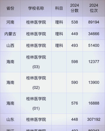 2024年桂林医学院各专业在山东录取分数线