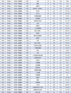 2024年玉林师范学院各专业在河北录取分数线