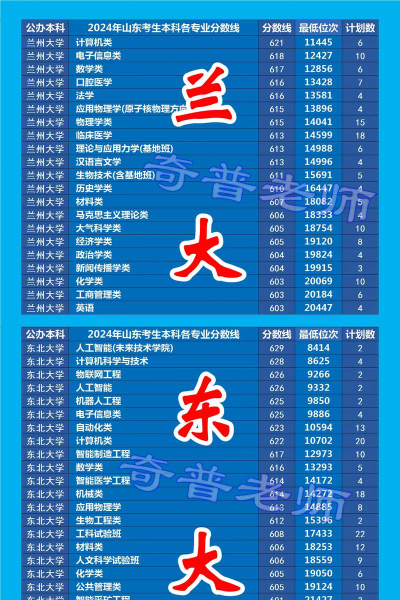 兰州大学2024年在山东录取分数线、对应位次