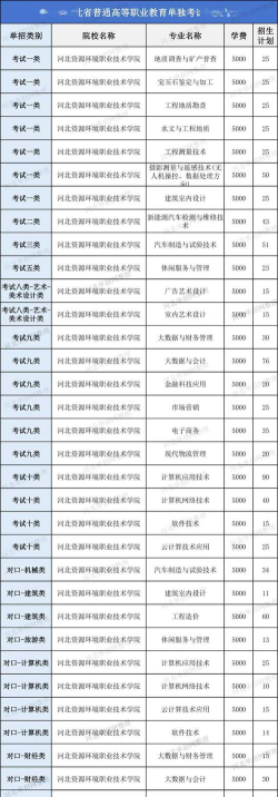 河北资源环境职业技术学院2024年各批次录取分数线概览：最低234分可录取