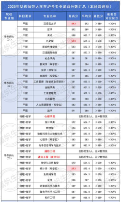 2025年594分能够报什么大学