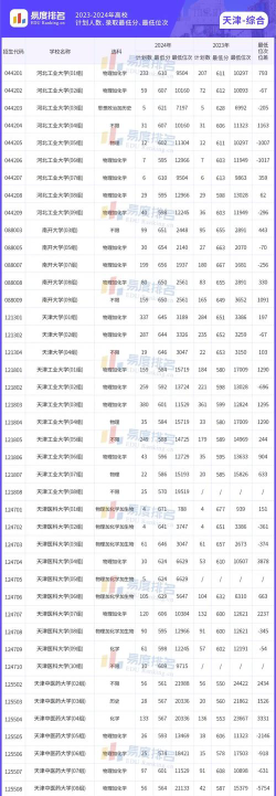 2024年天津医科大学各专业在江苏录取分数线