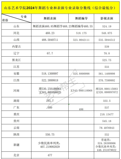 山东艺术设计职业学院2024年各批次录取分数线概览：最低232分可录取
