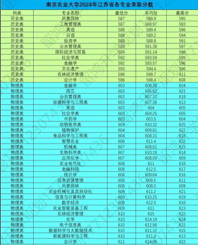 南京农业大学2024年在贵州录取分数线、对应位次