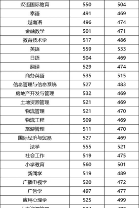 2024年南宁师范大学各专业在江西录取分数线
