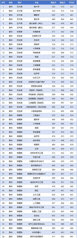 凯里学院2024年各批次录取分数线概览：最低415分可录取