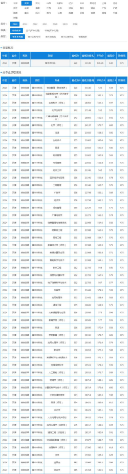 2024年天津师范大学各专业在河北录取分数线