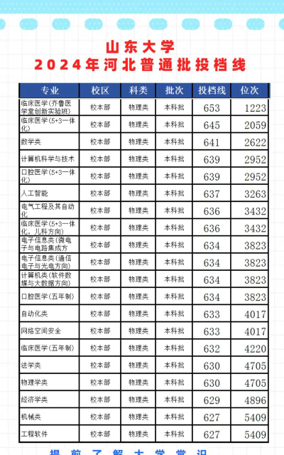 山东大学2024年在河北录取分数线、对应位次
